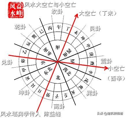 空亡門|陽宅風水學 立向最忌「大空亡」